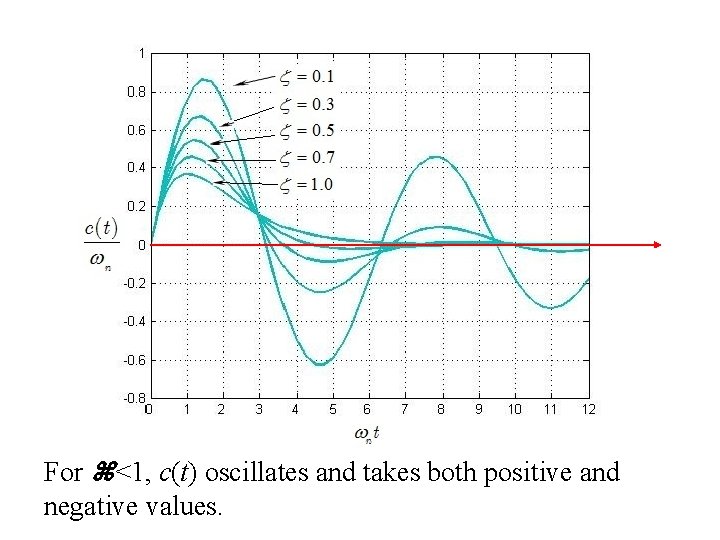 For <1, c(t) oscillates and takes both positive and negative values. 