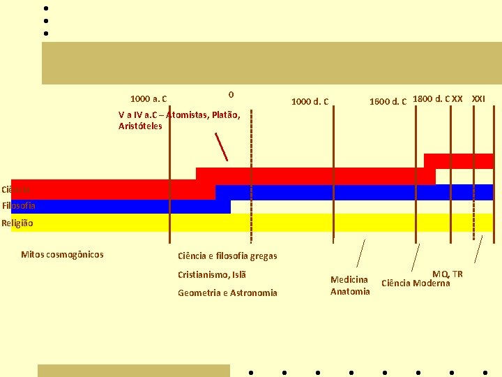 1000 a. C 0 1000 d. C 1600 d. C 1800 d. C XX