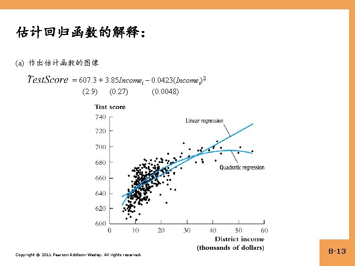 估计回归函数的解释： (a) 作出估计函数的图像 = 607. 3 + 3. 85 Incomei – 0. 0423(Incomei)2 (2.