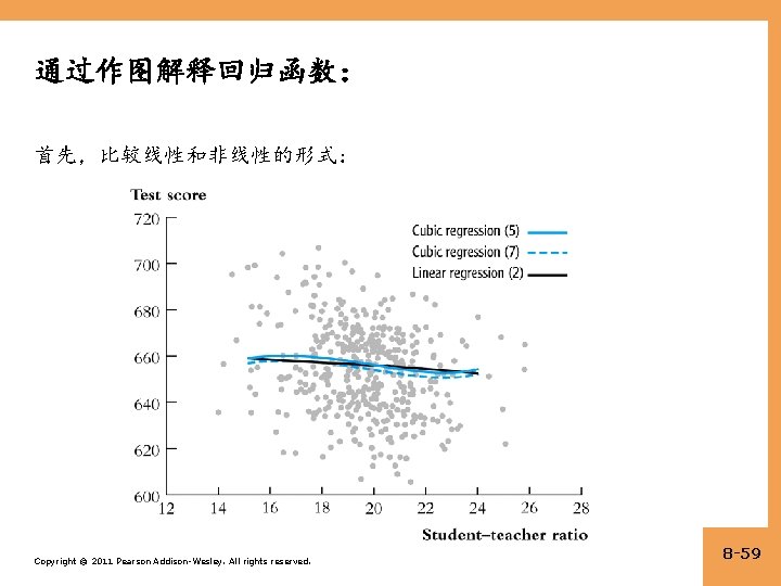 通过作图解释回归函数： 首先，比较线性和非线性的形式： Copyright © 2011 Pearson Addison-Wesley. All rights reserved. 8 -59 