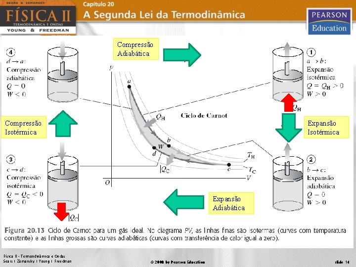 Compressão Adiabática Compressão Isotérmica Expansão Adiabática Física II – Termondinâmica e Ondas Sears |