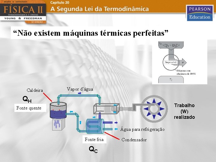 “Não existem máquinas térmicas perfeitas” Caldeira Vapor d’água QH Trabalho (W) realizado Fonte quente