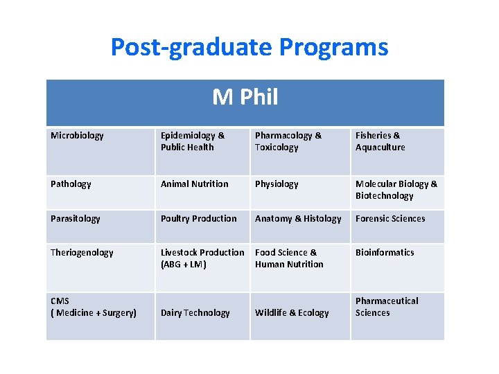 Post-graduate Programs M Phil Microbiology Epidemiology & Public Health Pharmacology & Toxicology Fisheries &