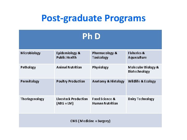 Post-graduate Programs Ph D Microbiology Epidemiology & Public Health Pharmacology & Toxicology Fisheries &