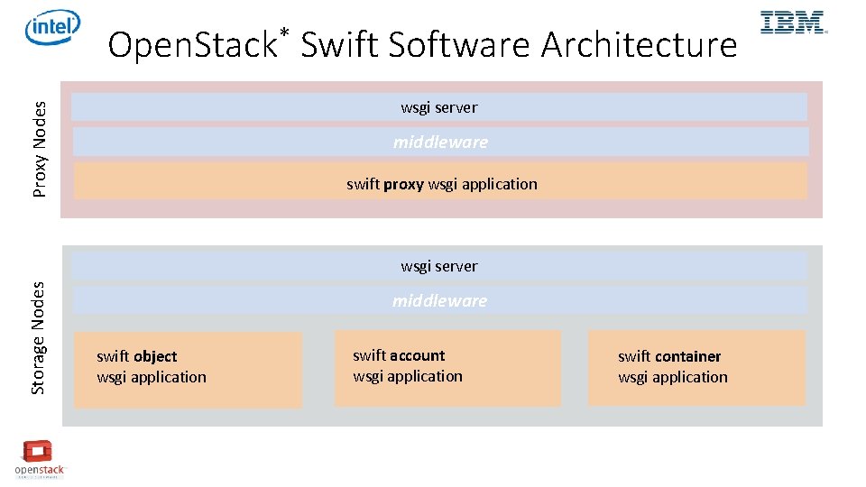 Open. Stack* Swift Software Architecture Proxy Nodes wsgi server middleware swift proxy wsgi application