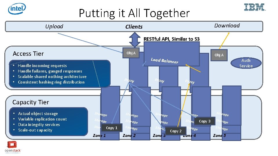 Putting it All Together Upload Download Clients RESTful API, Similar to S 3 Access