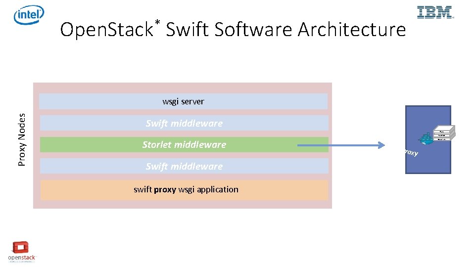 * Open. Stack Swift Software Architecture Proxy Nodes wsgi server Swift middleware ffmpeg Storlet