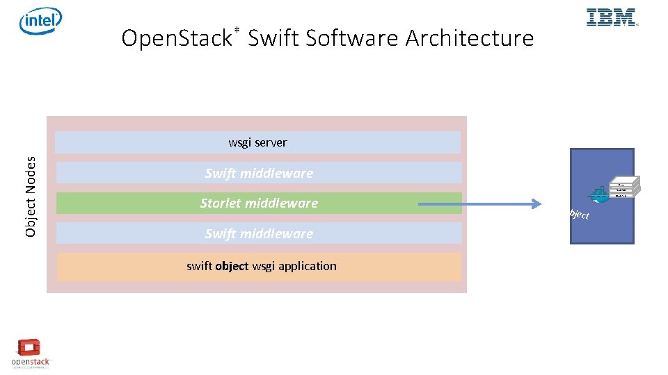 Open. Stack* Swift Software Architecture Object Nodes wsgi server Swift middleware ffmpeg Storlet Stuff