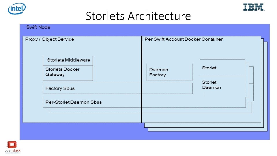 Storlets Architecture 