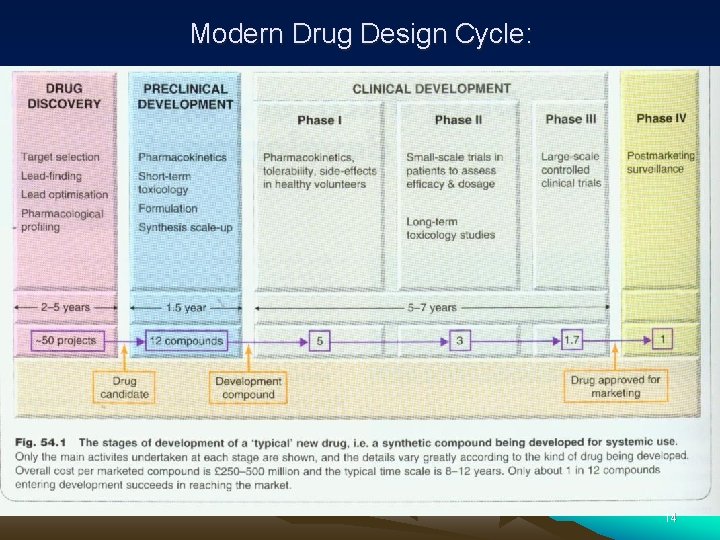 Modern Drug Design Cycle: 14 