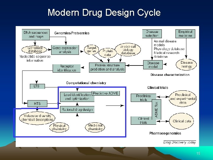 Modern Drug Design Cycle 15 