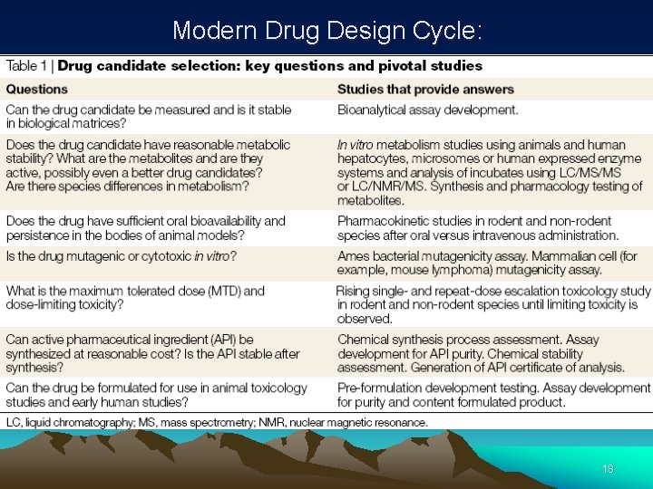 Modern Drug Design Cycle: 18 
