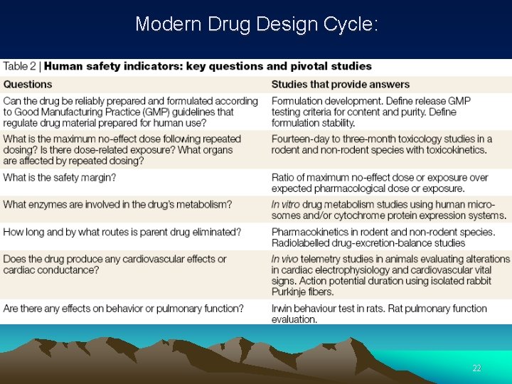 Modern Drug Design Cycle: 22 