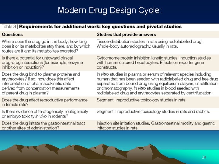 Modern Drug Design Cycle: 24 