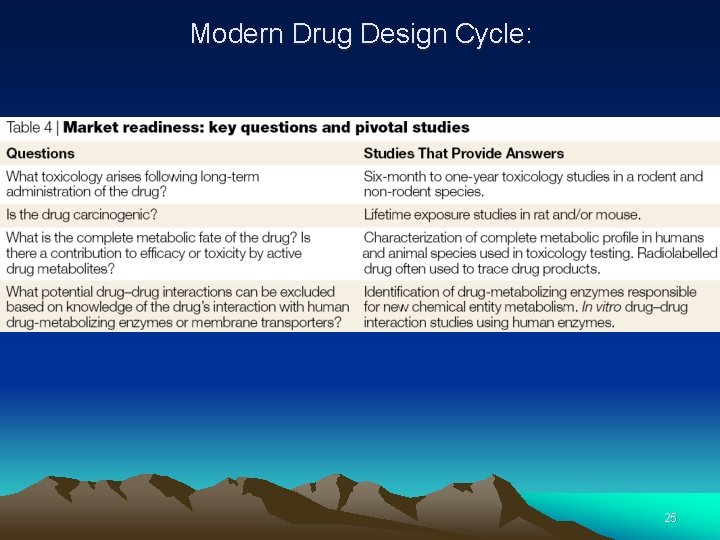 Modern Drug Design Cycle: 25 