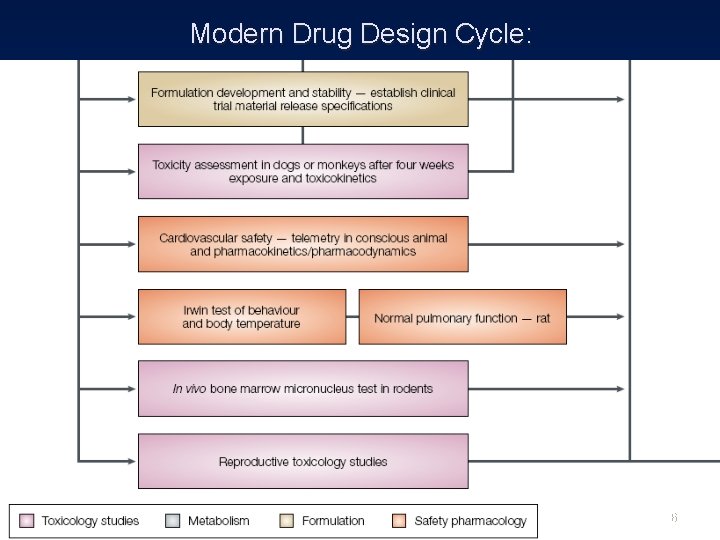 Modern Drug Design Cycle: 26 