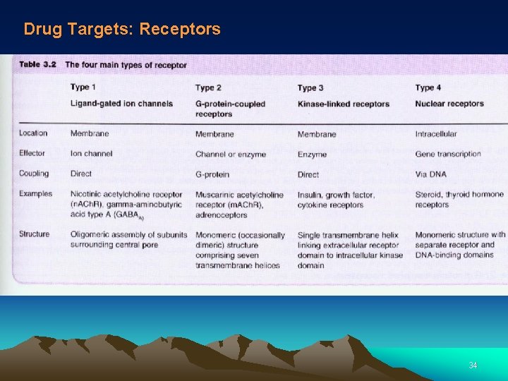 Drug Targets: Receptors 34 