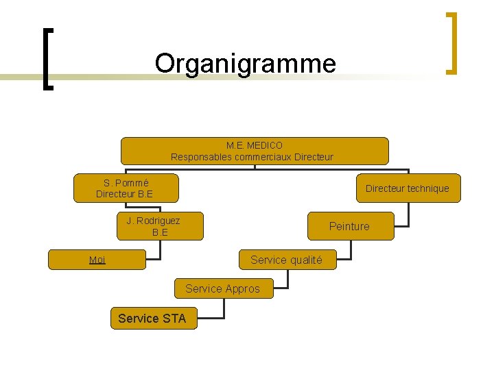  Organigramme M. E. MEDICO Responsables commerciaux Directeur S. Pommé Directeur B. E Directeur