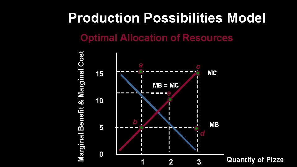 Production Possibilities Model Marginal Benefit & Marginal Cost Optimal Allocation of Resources a c