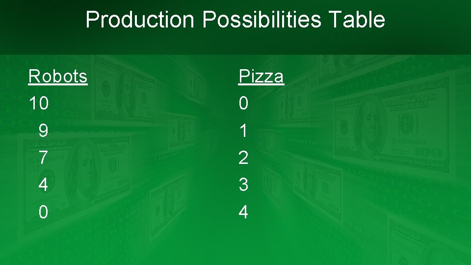 Production Possibilities Table Robots 10 9 7 4 0 Pizza 0 1 2 3