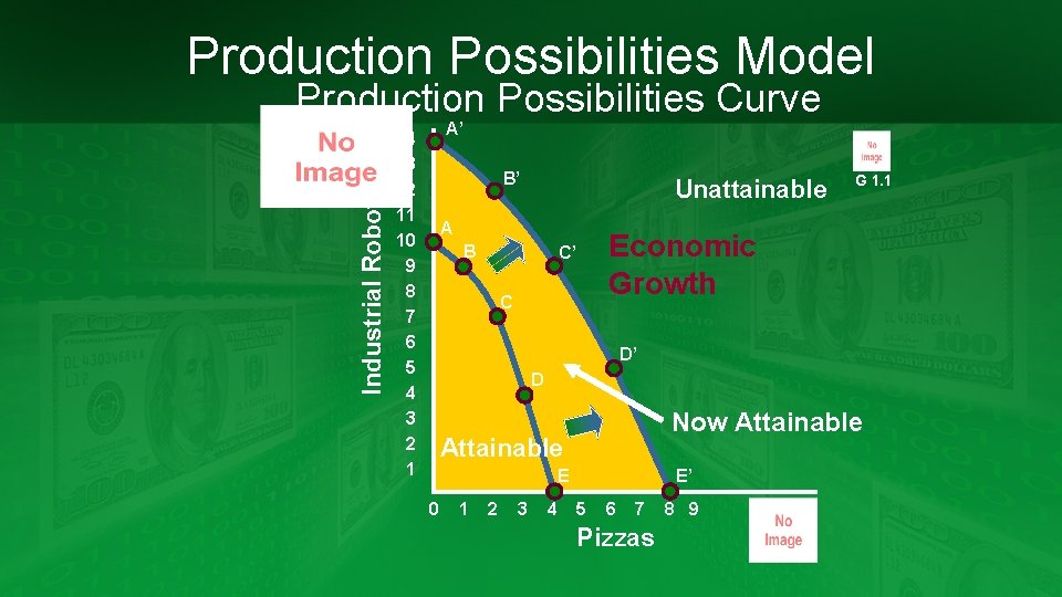 Production Possibilities Model Industrial Robots Production Possibilities Curve A’ 14 13 12 11 10