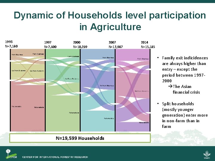 Dynamic of Households level participation in Agriculture 1993 N=7, 180 1997 N=7, 600 2000