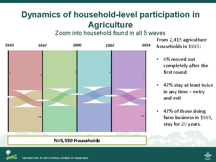 Dynamics of household-level participation in Agriculture Zoom into household found in all 5 waves