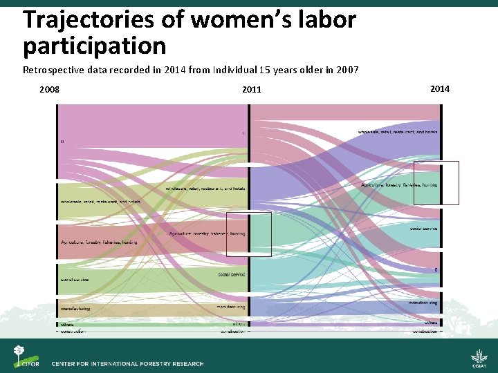 Trajectories of women’s labor participation Retrospective data recorded in 2014 from Individual 15 years