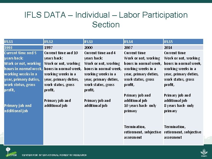 IFLS DATA – Individual – Labor Participation Section IFLS 1 1993 Current time and