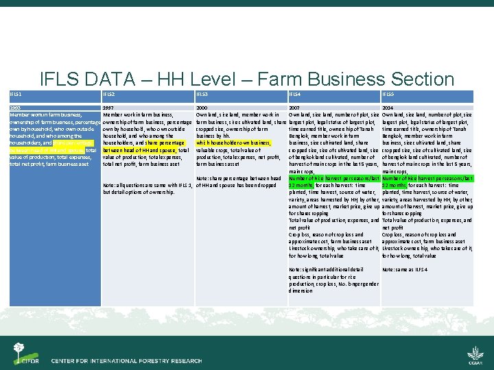 IFLS DATA – HH Level – Farm Business Section IFLS 1 IFLS 2 IFLS