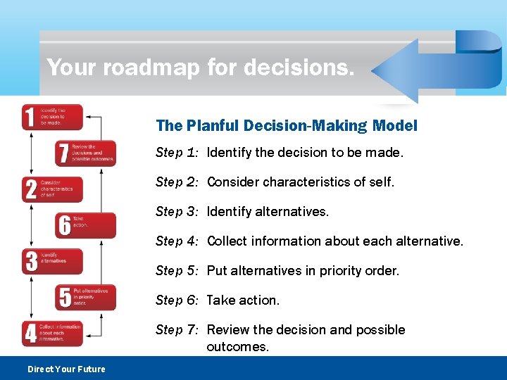 Your roadmap for decisions. The Planful Decision-Making Model Step 1: Identify the decision to
