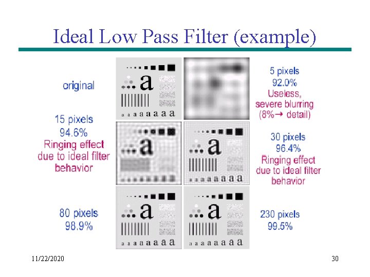 Ideal Low Pass Filter (example) 11/22/2020 30 