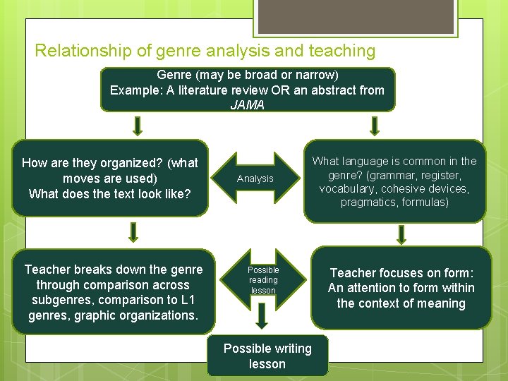 Relationship of genre analysis and teaching Genre (may be broad or narrow) Example: A