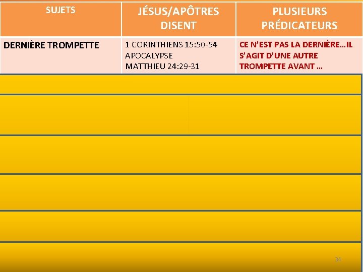 SUJETS JÉSUS/APÔTRES DISENT PLUSIEURS PRÉDICATEURS HOMMES VS DIEU 1 CORINTHIENS 15: 50 -54 CE