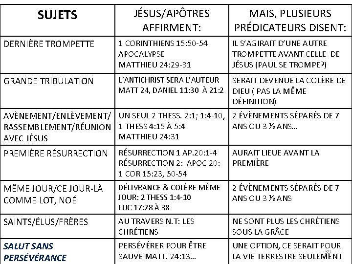 SUJETS JÉSUS/APÔTRES AFFIRMENT: MAIS, PLUSIEURS PRÉDICATEURS DISENT: DERNIÈRE TROMPETTE 1 CORINTHIENS 15: 50 -54