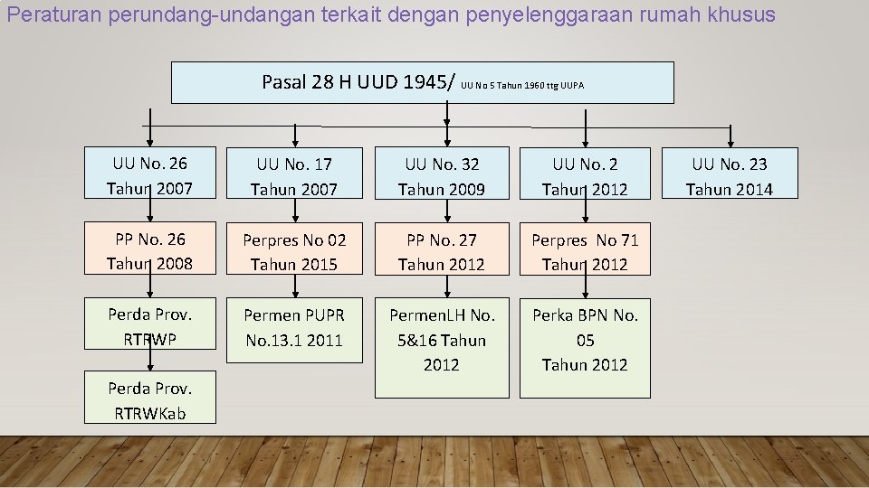 Peraturan perundang-undangan terkait dengan penyelenggaraan rumah khusus Pasal 28 H UUD 1945/ UU No