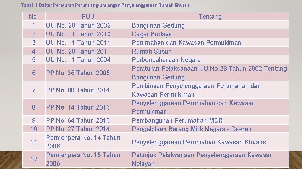 Tabel 1 Daftar Peraturan Perundang-undangan Penyelenggaraan Rumah Khusus No. 1 2 3 4 5