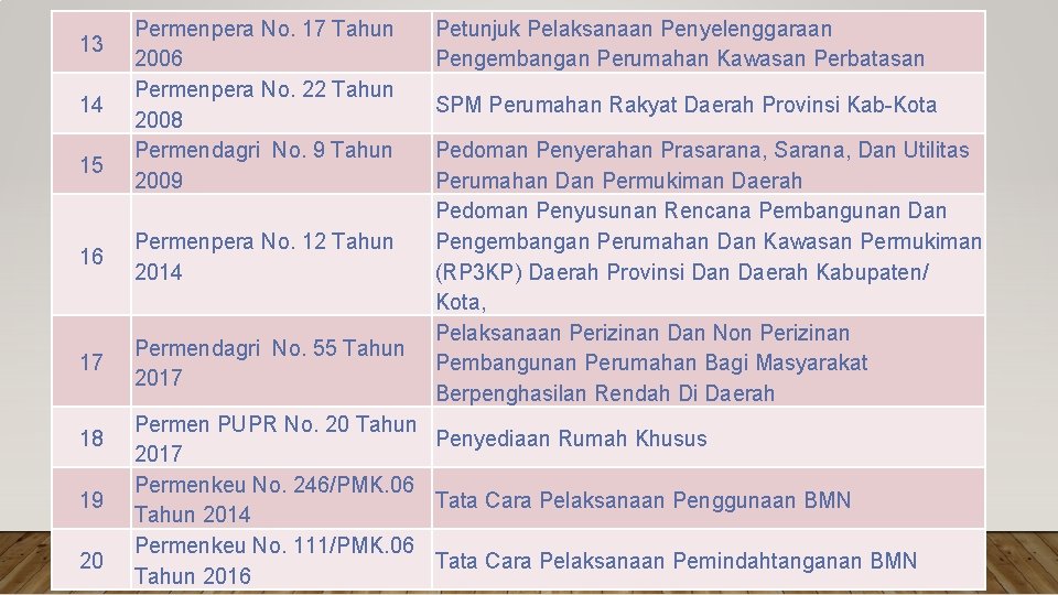 13 14 15 Permenpera No. 17 Tahun 2006 Permenpera No. 22 Tahun 2008 Permendagri