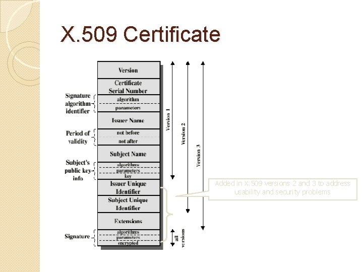 X. 509 Certificate Added in X. 509 versions 2 and 3 to address usability