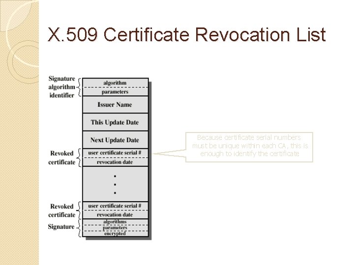 X. 509 Certificate Revocation List Because certificate serial numbers must be unique within each