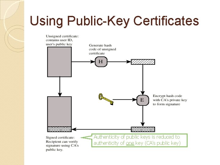 Using Public-Key Certificates Authenticity of public keys is reduced to authenticity of one key