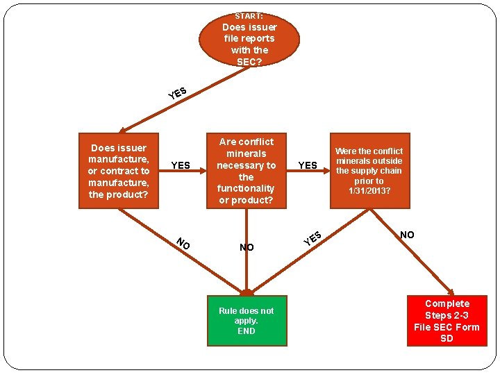 START: Does issuer file reports with the SEC? S YE Does issuer manufacture, or