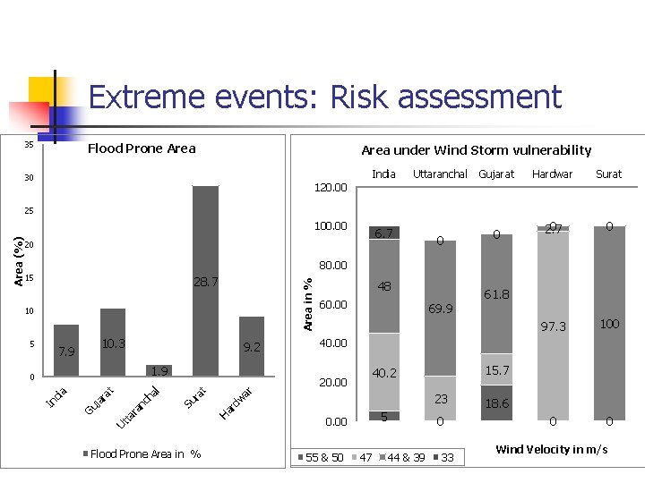 Extreme events: Risk assessment 35 Flood Prone Area under Wind Storm vulnerability India 30 Extreme events: Risk assessment 35 Flood Prone Area under Wind Storm vulnerability India 30