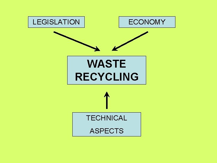 LEGISLATION ECONOMY WASTE RECYCLING TECHNICAL ASPECTS 