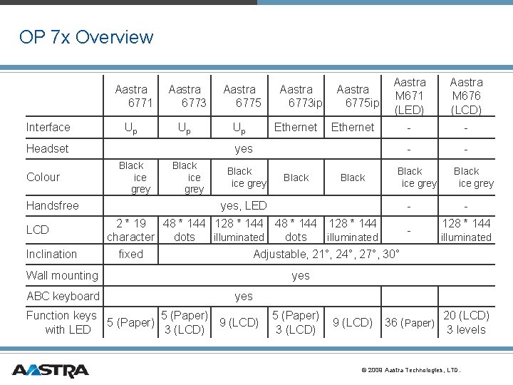 OP 7 x Overview Interface Aastra 6771 Aastra 6773 Aastra 6775 Up Up Up OP 7 x Overview Interface Aastra 6771 Aastra 6773 Aastra 6775 Up Up Up