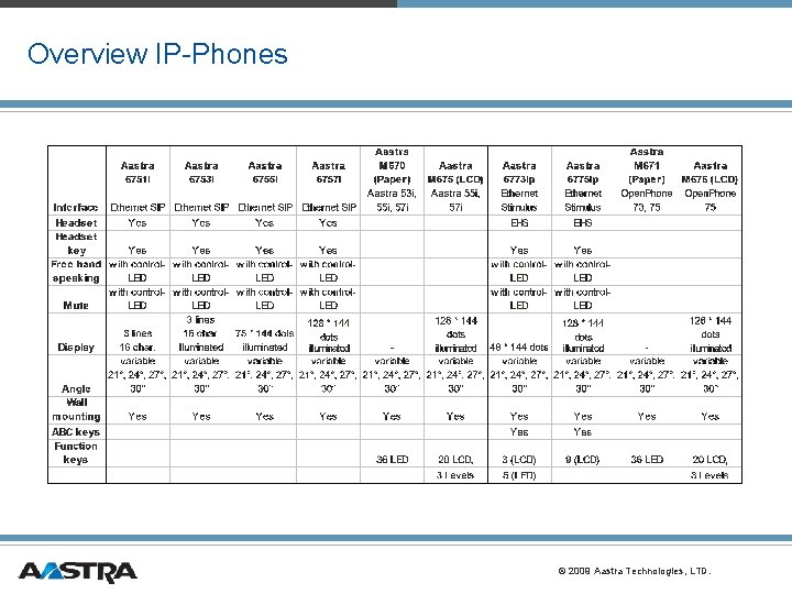 Overview IP-Phones © 2009 Aastra Technologies, LTD. Overview IP-Phones © 2009 Aastra Technologies, LTD.