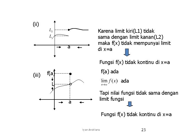 (ii) a Karena limit kiri(L 1) tidak sama dengan limit kanan(L 2) maka f(x)