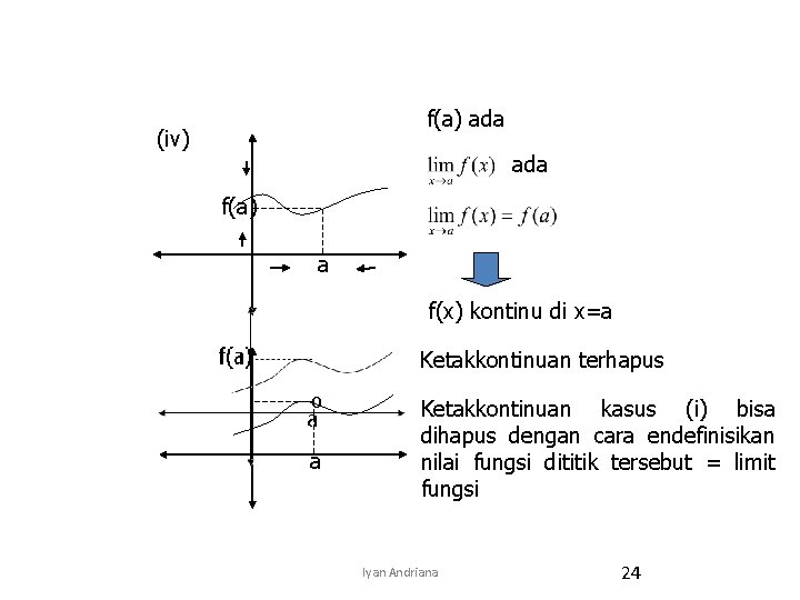 f(a) ada (iv) ada f(a) a f(x) kontinu di x=a Ketakkontinuan terhapus º a