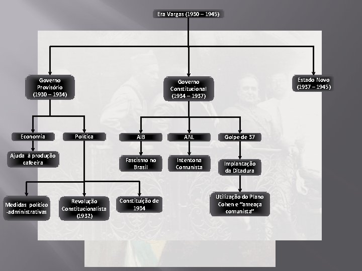 Era Vargas (1930 – 1945) Governo Provisório (1930 – 1934) Economia Política Ajuda à