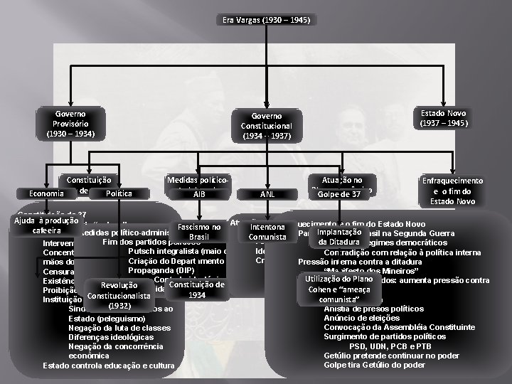 Era Vargas (1930 – 1945) Estado Novo Governo (1937 – 1945) Constitucional Governo Provisório